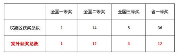 辛勤耕耘结硕果 化学奥赛传捷报——棠外高中在第30届中国高中化学奥林匹克竞赛（初赛）中获佳绩