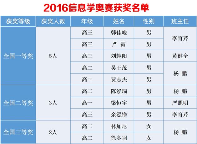 喜报：棠外参加2016年青少年信息学奥林匹克联赛5人荣获全国一等奖居全区之最