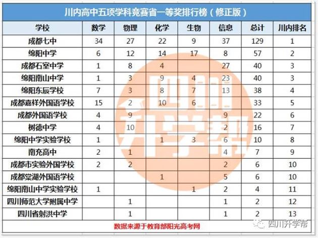 四川升学帮公布的川内高中五项学科竞赛省一等奖排行榜