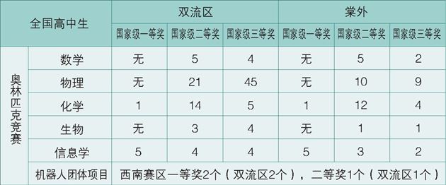 五大学科竞赛“省一”排行榜 棠外居全川前十