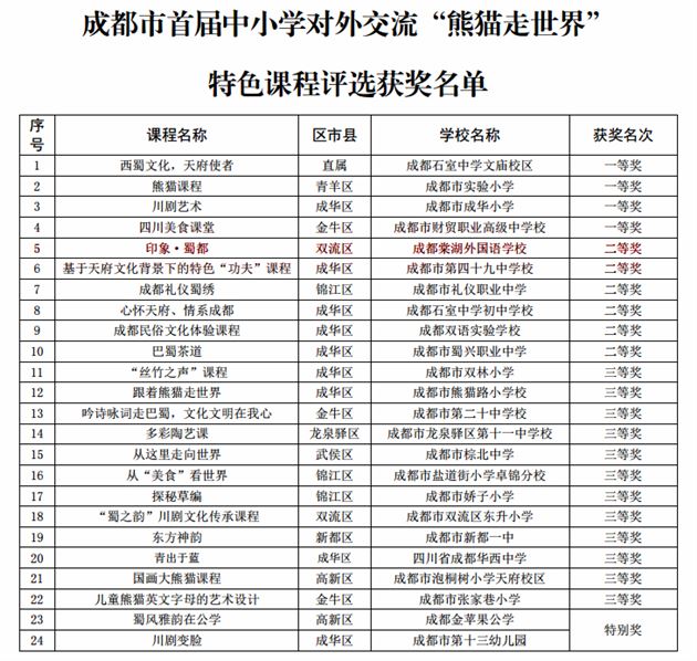 成都棠湖外国语学校参加成都首届“熊猫课程”评选荣获二等奖