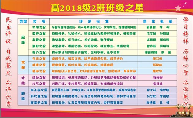民主评议 榜样学习——高2018级班级之星评选活动