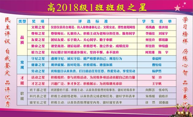 民主评议 榜样学习——高2018级班级之星评选活动