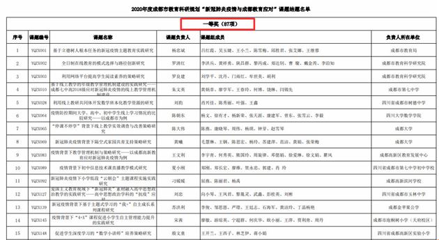 棠外政治教师袁成、谭毅主研的2020年成都市教育科研规划 “新冠疫情与成都教育应对” 课题顺利结题并获课题成果一等奖