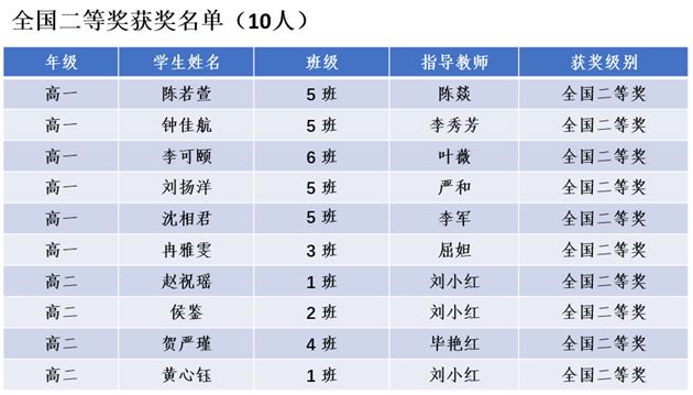 全国二等奖获奖名单(10人)