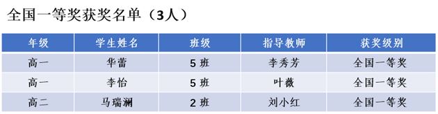 全国一等奖获奖名单(3人)