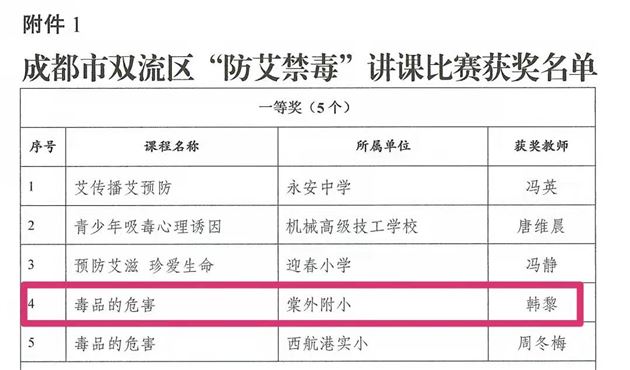 喜报：棠外附小韩黎老师荣获双流区“防艾禁毒”讲课比赛一等奖 