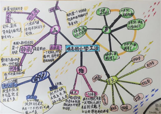 思维导图绘经历  成长足迹渐清晰——记棠外附小六年级《难忘小学生活》综合实践活动