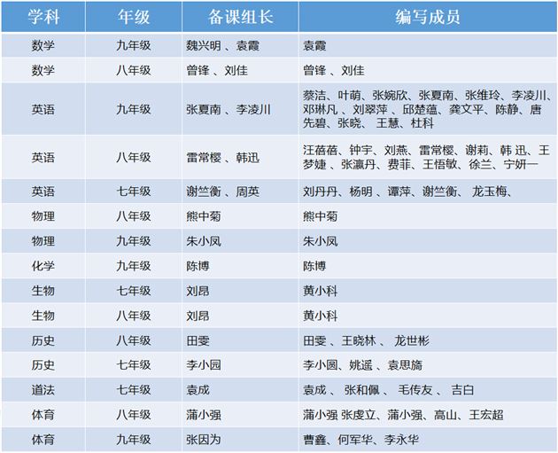 喜报：棠外初中在双流区2022年春季课程纲要评选中荣获15个一等奖