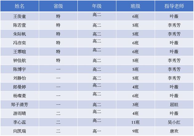热烈祝贺棠外高中学子在“2022年希望之星暨希语盛典文化艺术节演讲中荣获奖项并晋级全国总决赛”