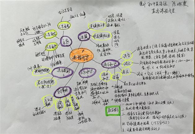 英语组思维导图