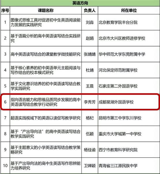 课题立项引领 精研促教兴园——棠外高中英语组国家级课题成功立项 