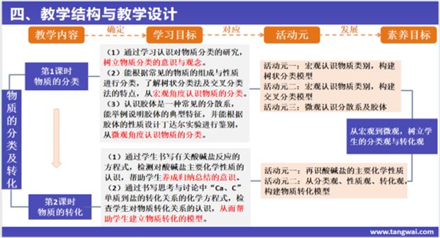 羊粒恒老师线上分享“物质的分类及转化”单元整体教学设计截屏