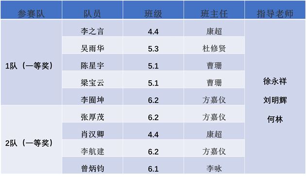 棠外附小学子喜获两个机器人省级赛事一等奖 