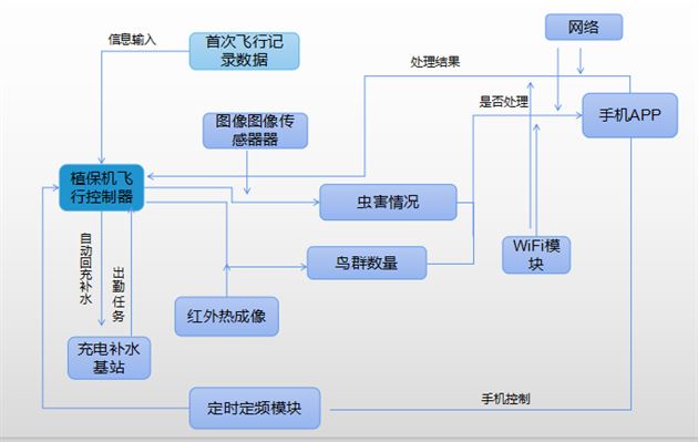 棠外植保组提出的稻田植保工作模式