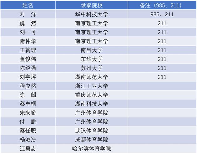 附：2022年棠外足球特长生高考成绩榜单