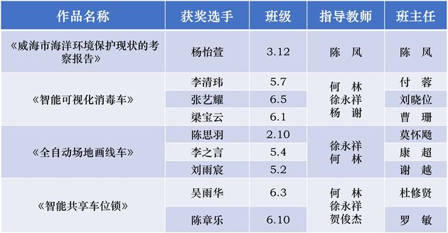 附小学子在成都市第38届青少年科技创新大赛获奖名单
