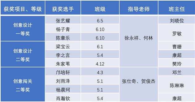 棠外附小机器人队参加第二十届四川省青少年机器人竞赛（提高组）喜获佳绩