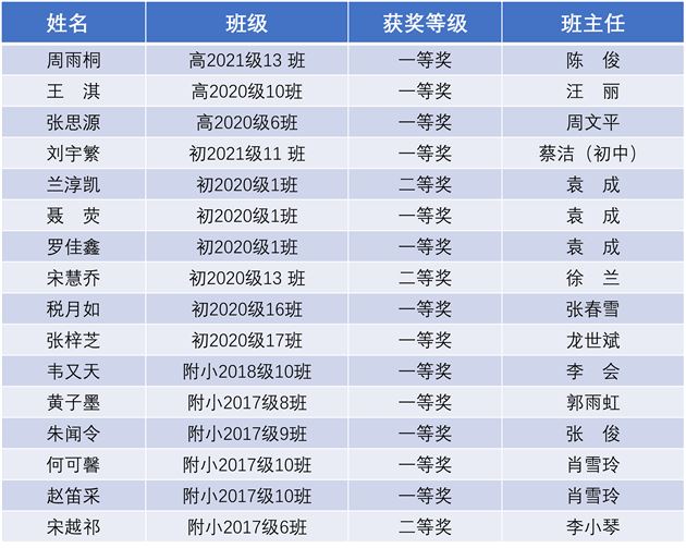 四川省第十七届校园影视教育成果获奖学生名单