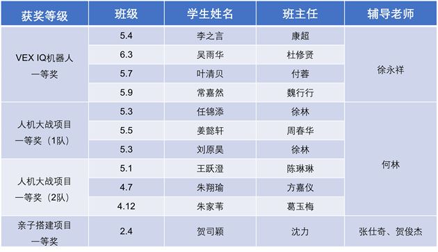 棠外附小在四川省机器人竞赛中勇夺4个团体一等奖