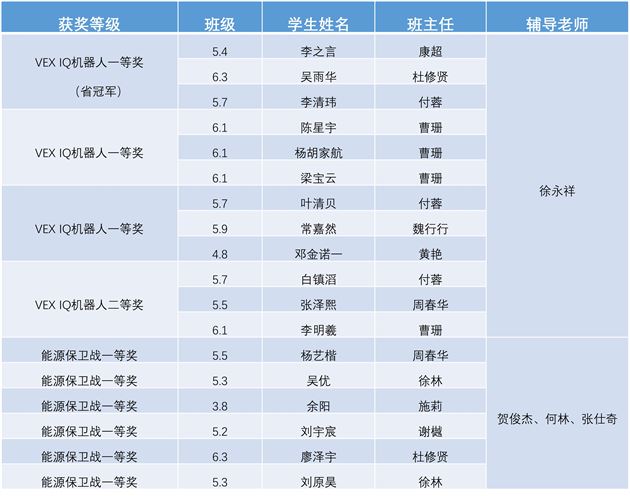 喜报：附小学子勇夺机器人竞赛9个省一等奖