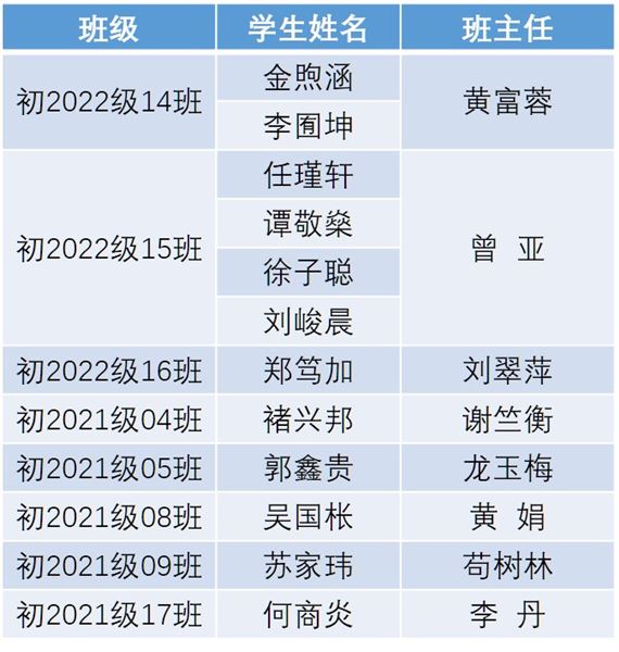 喜报：我校初中学子参加全国青少年科技教育成果展示大赛（四川省）获一等奖获奖名单更新