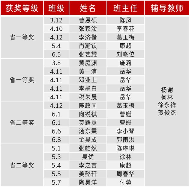 雏鹰展翅 飞向蓝天——棠外附小荣获2个无人机大赛省一等奖