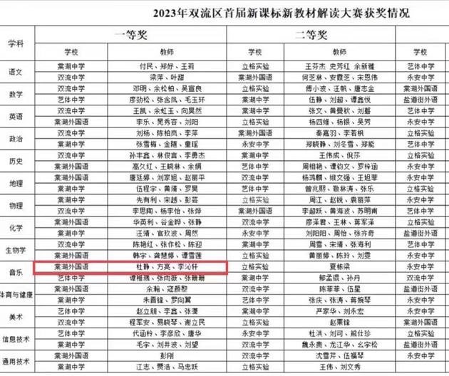 棠外高中教师获双流区首届高中音乐新课标新教材解读大赛音乐组第一名