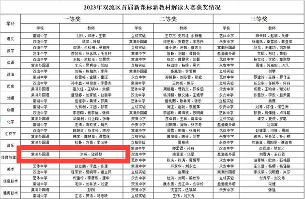 抓住学科本质，瞄准核心素养，落实立德树人——棠外高中体育组获双流区课标解读及教学设计大赛第一名