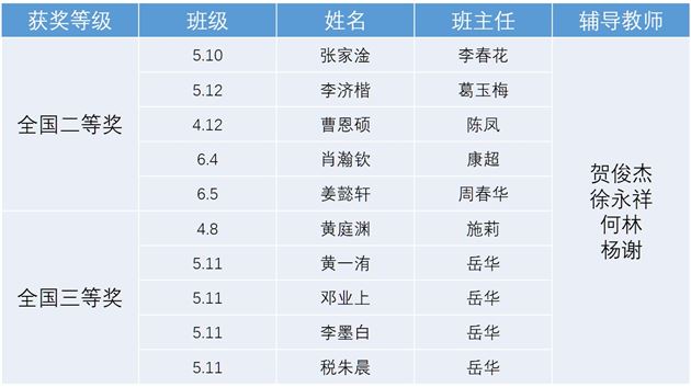 棠外附小参加第七届全国青少年无人机大赛喜获佳绩