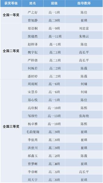 喜报！棠外高中学子在第十七届全国中学生语文能力测评中再创佳绩