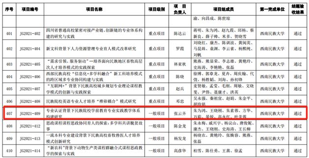 “2021—2023 年四川省高等教育人才培养质量和教学改革项目”顺利通过结题验收
