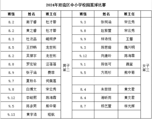 棠外初中篮球队在2024年双流区中小学校园篮球赛中获佳绩