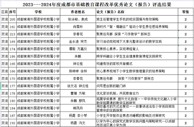 棠外附小40篇论文在成都市基础教育改革论文评选中获奖