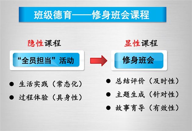 修身班会研究成果获国家级综合类教育期刊《中国教师》推介