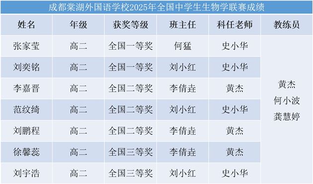 棠外学子在全国中学生生物学联赛中取得优异成绩