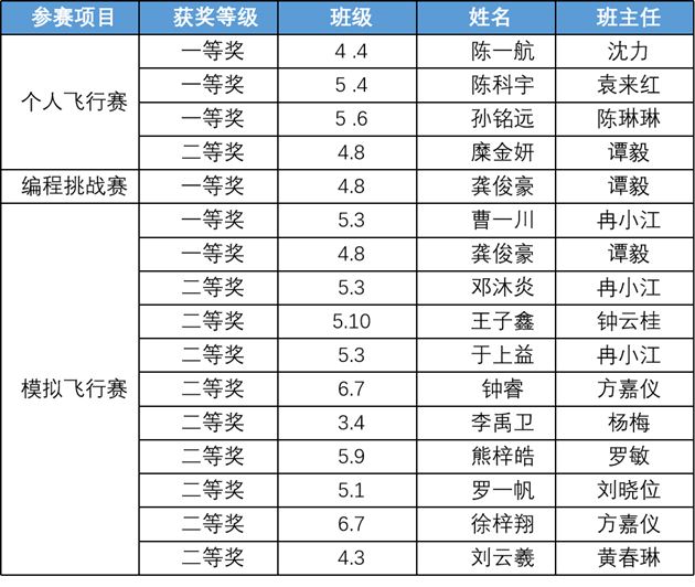 喜报：棠外附小学子获6项四川省青少年无人机大赛一等奖 