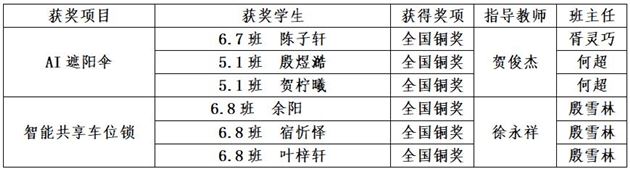 棠外附小荣获“宋庆龄少年儿童发明奖”全国赛铜奖 