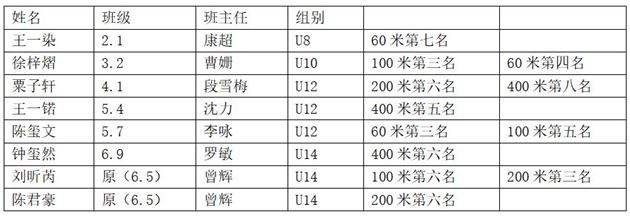 棠外附小健儿逐梦省赛 共绘青春田径画卷