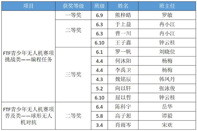 棠外附小学子在2025世界机器人大会四川省选拔赛中荣获一等奖