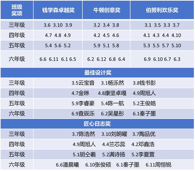 棠外附小十二月科技实践系列活动圆满举行
