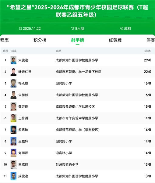 棠外附小五年级精英队勇夺成都市校园足球T超联赛冠军
