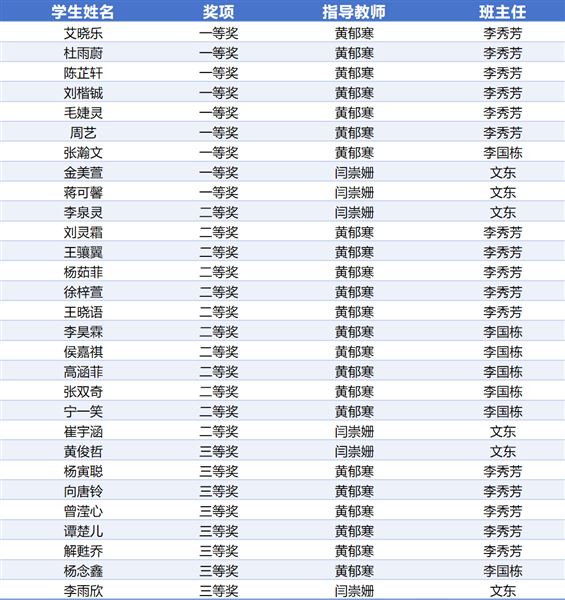 第十九届“地理小博士”获奖名单