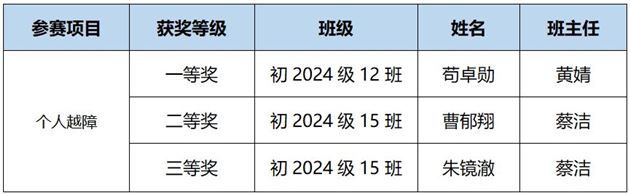 棠外初中学生荣获四川省无人机大赛一等奖 (2).JPG